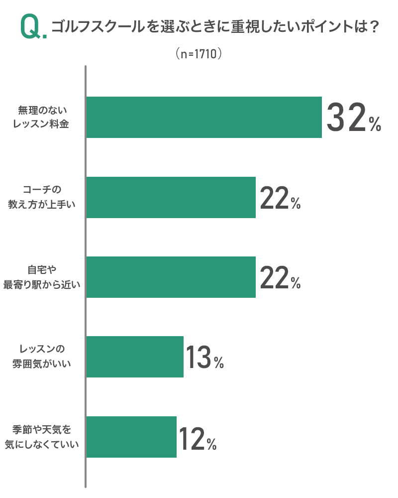 ゴルフスクールを選ぶときに重視したいポイントは？のアンケート画像